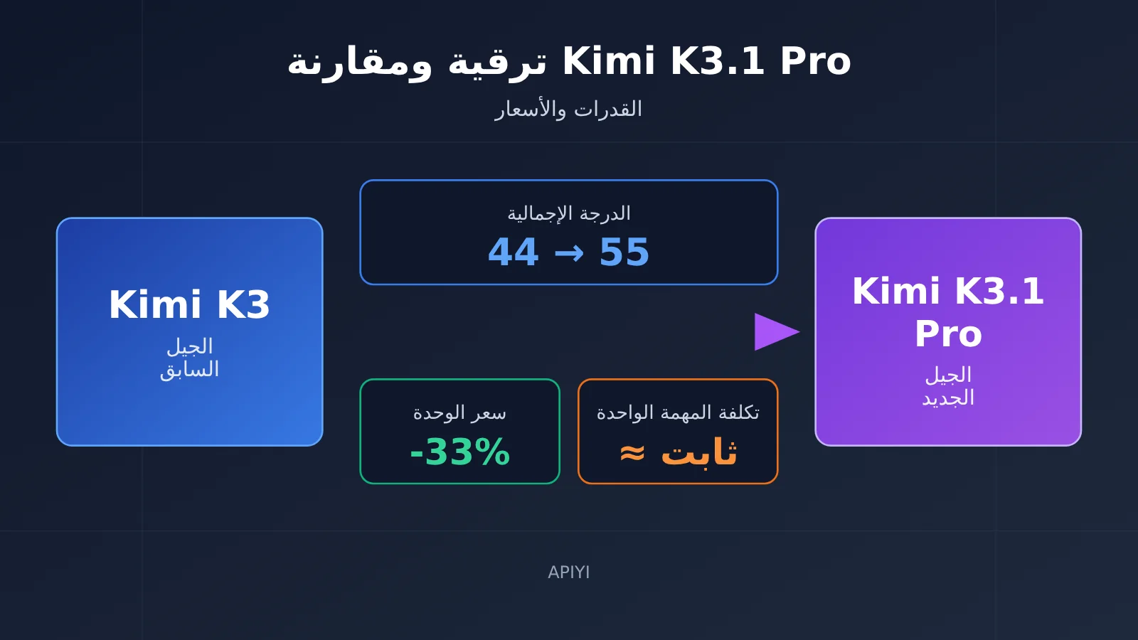 kimi-k3-1-pro-vs-k3-upgrade-comparison-ar-image-0