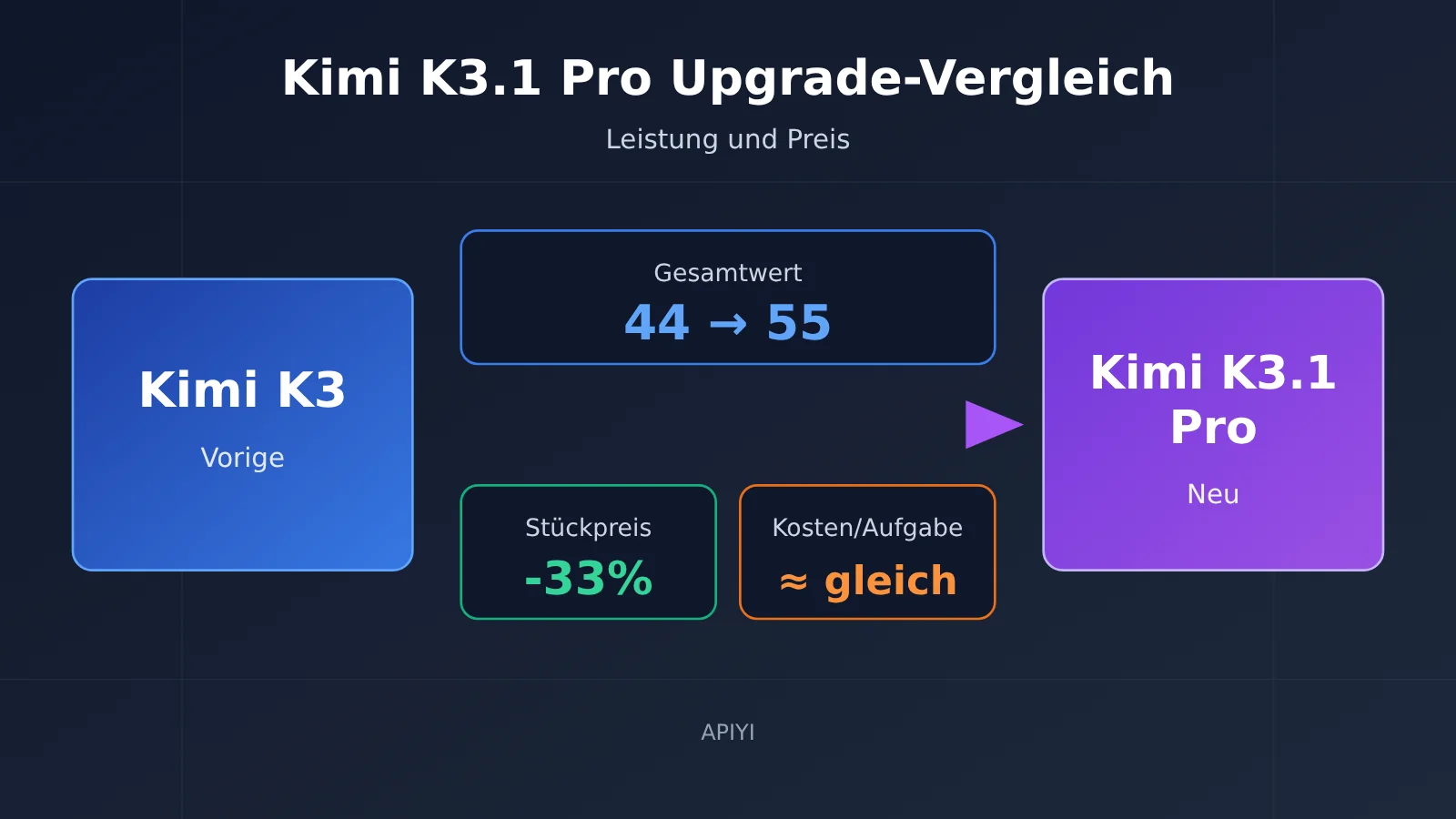 kimi-k3-1-pro-vs-k3-upgrade-comparison-de-image-0