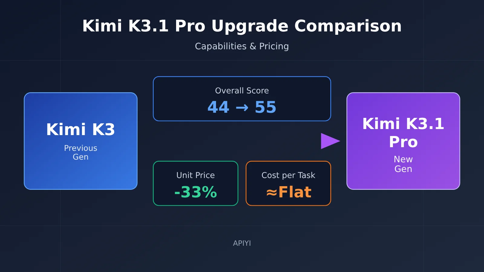 kimi-k3-1-pro-vs-k3-upgrade-comparison-en-image-0