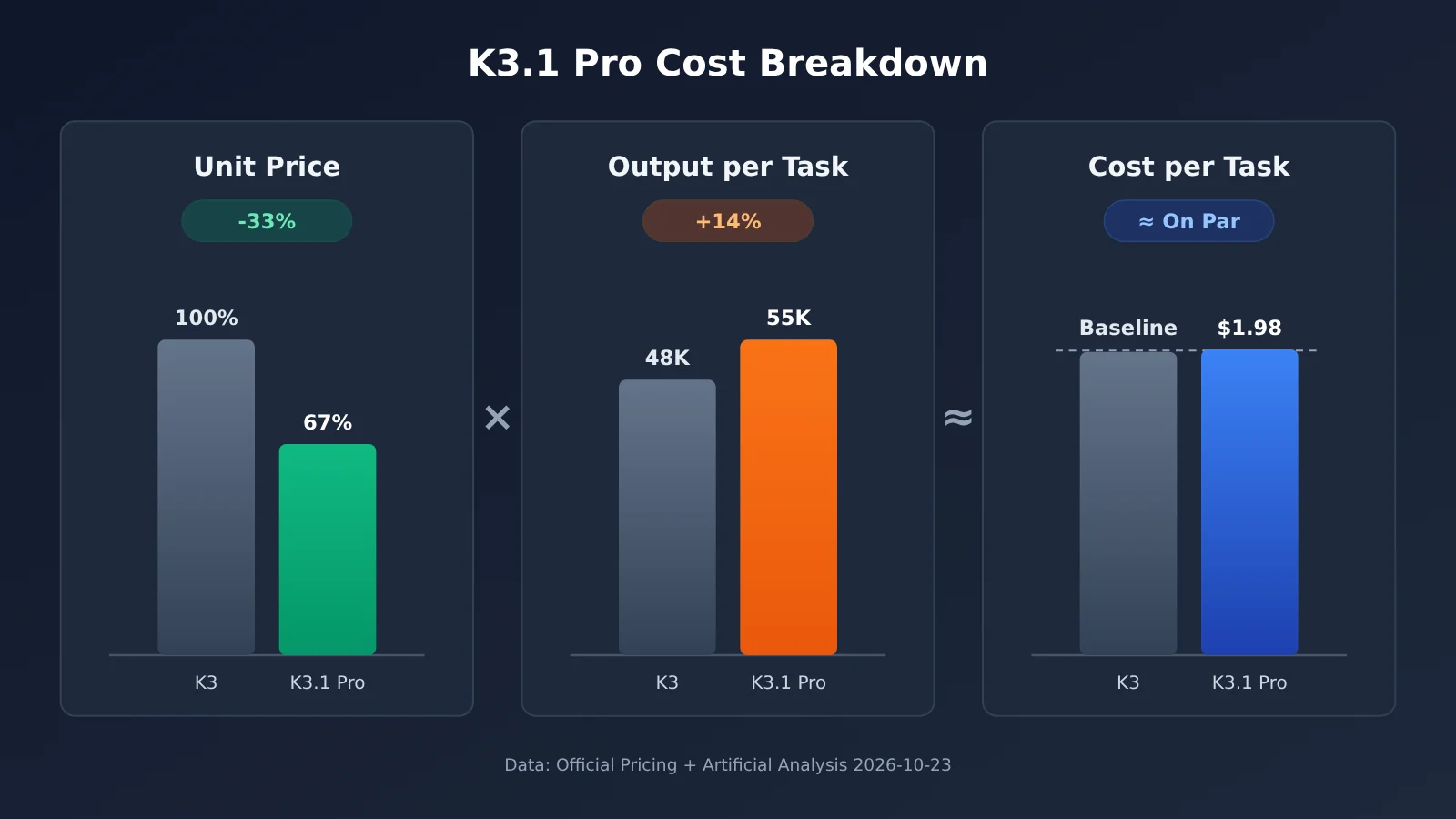 kimi-k3-1-pro-vs-k3-upgrade-comparison-en-image-2
