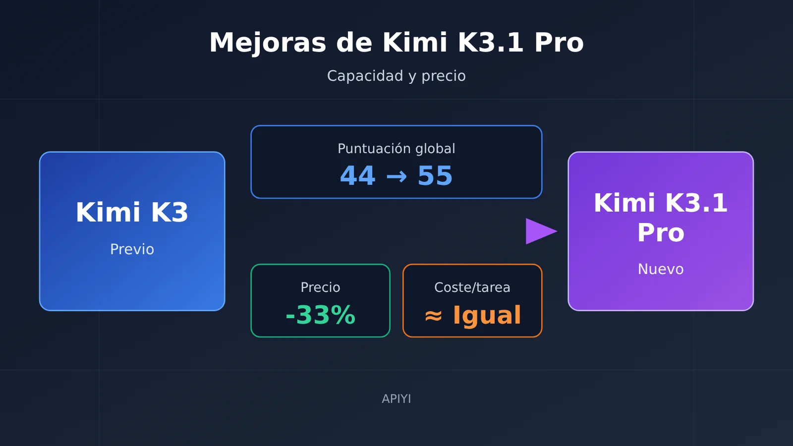 kimi-k3-1-pro-vs-k3-upgrade-comparison-es-image-0