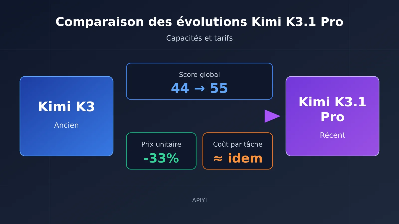 kimi-k3-1-pro-vs-k3-upgrade-comparison-fr-image-0