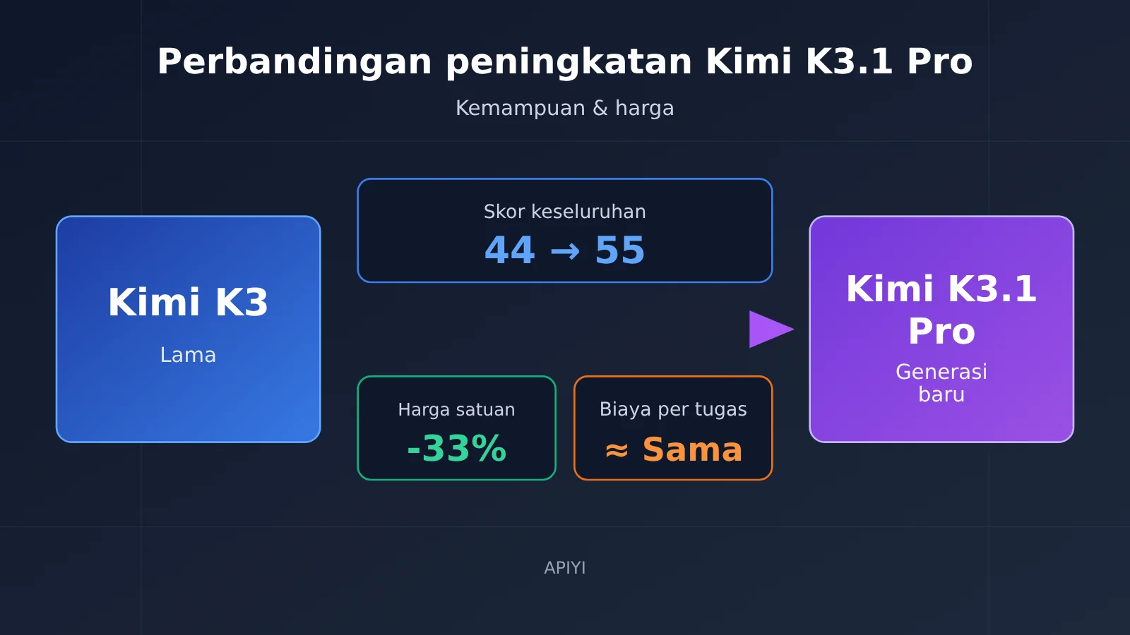 kimi-k3-1-pro-vs-k3-upgrade-comparison-id-image-0