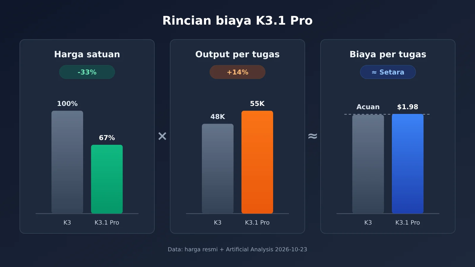 kimi-k3-1-pro-vs-k3-upgrade-comparison-id-image-2