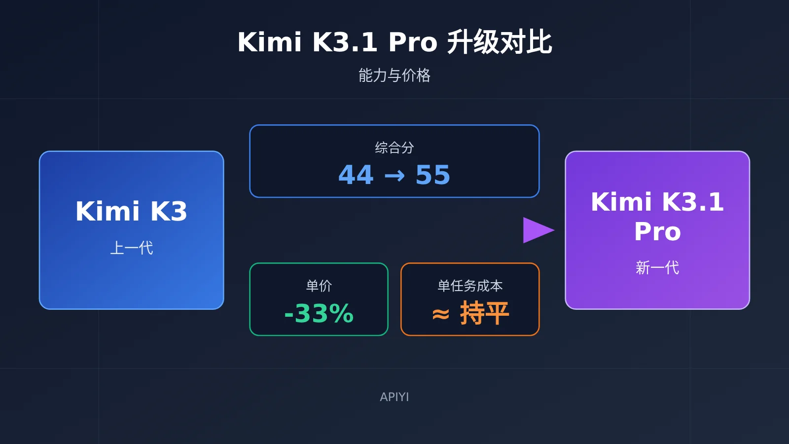 kimi-k3-1-pro-vs-k3-upgrade-comparison-image-0