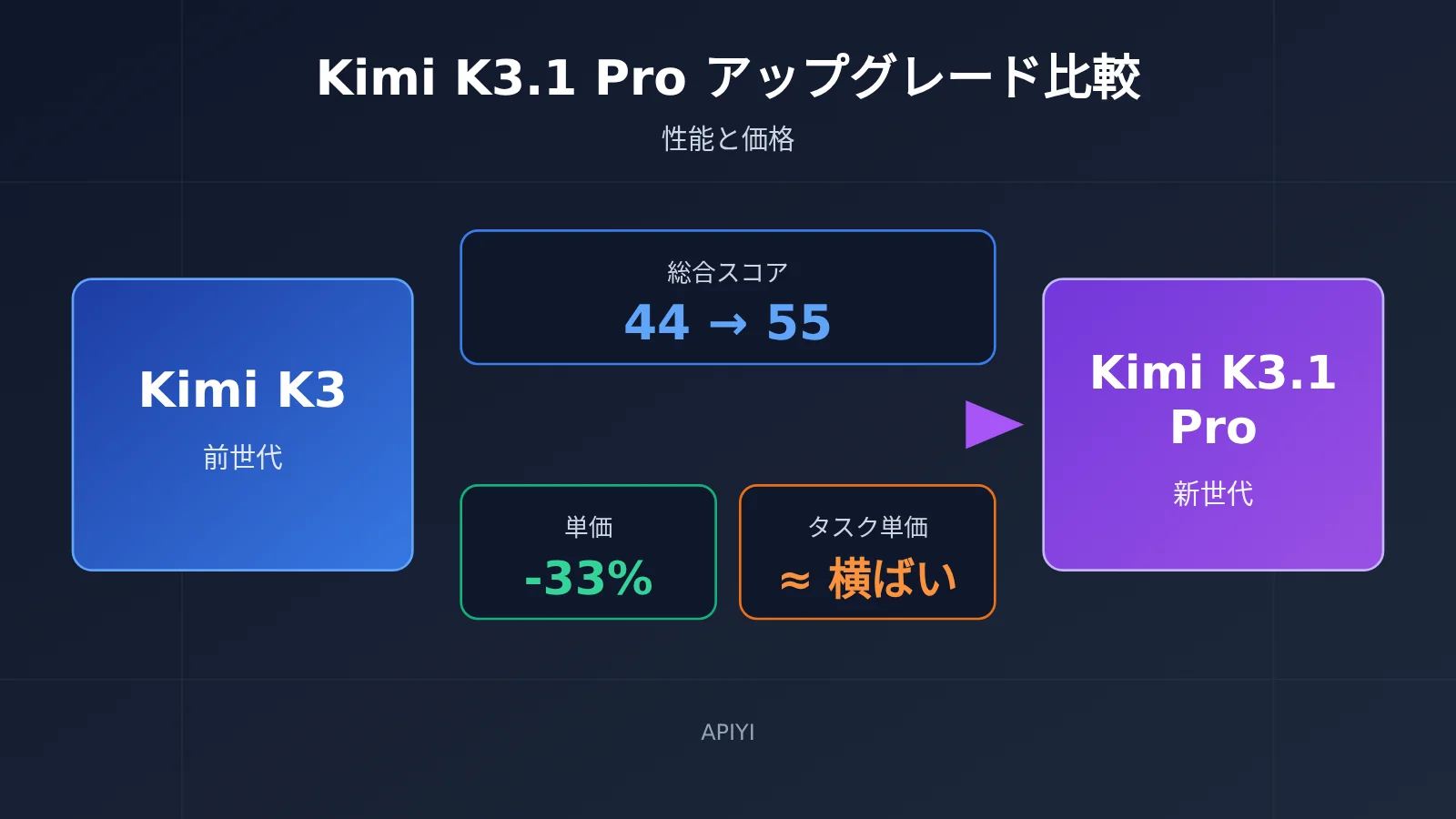 kimi-k3-1-pro-vs-k3-upgrade-comparison-ja-image-0