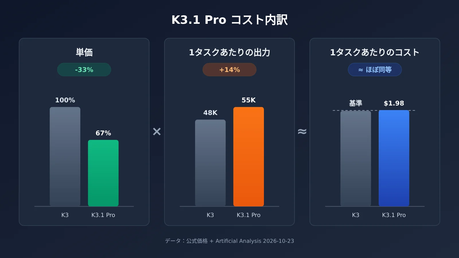 kimi-k3-1-pro-vs-k3-upgrade-comparison-ja-image-2