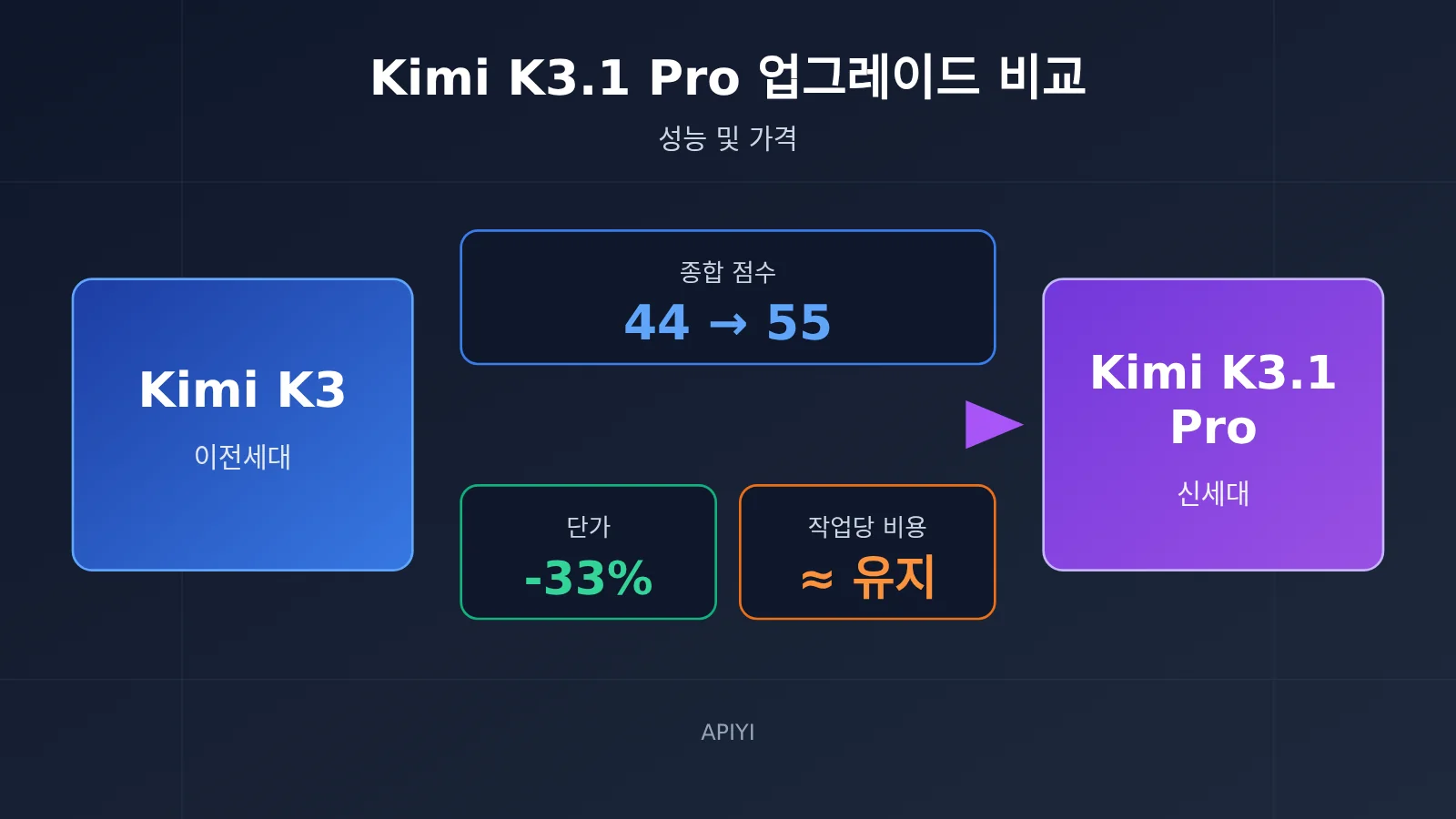 kimi-k3-1-pro-vs-k3-upgrade-comparison-ko-image-0