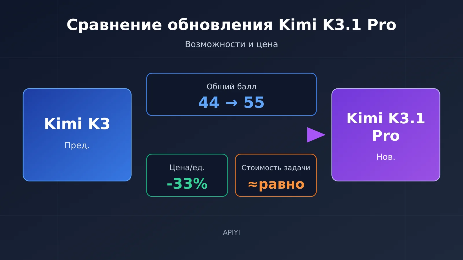 kimi-k3-1-pro-vs-k3-upgrade-comparison-ru-image-0