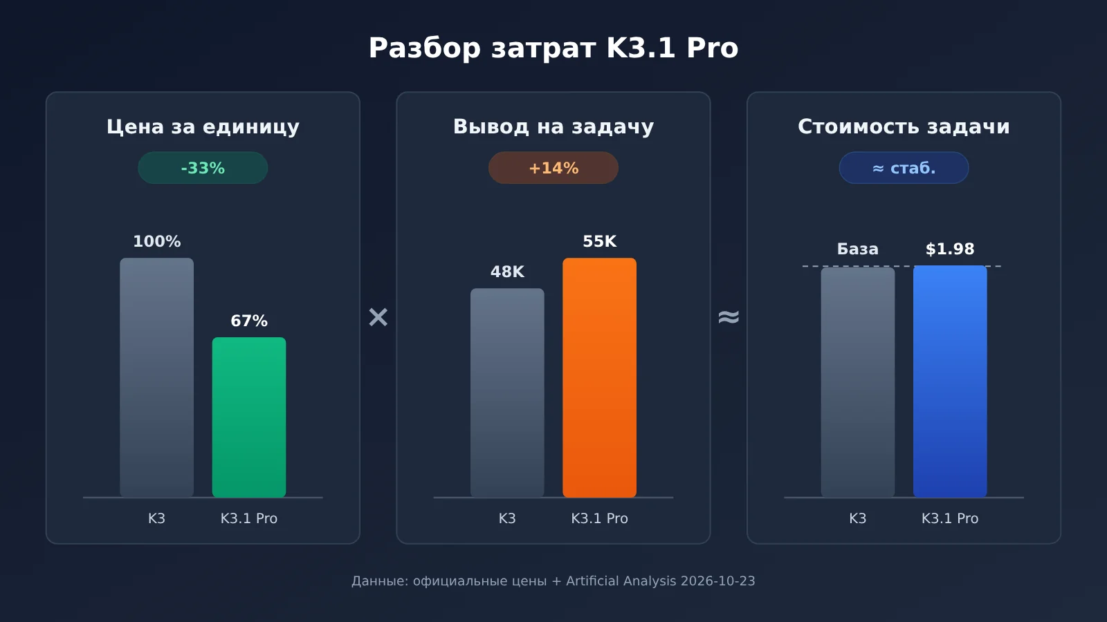 kimi-k3-1-pro-vs-k3-upgrade-comparison-ru-image-2