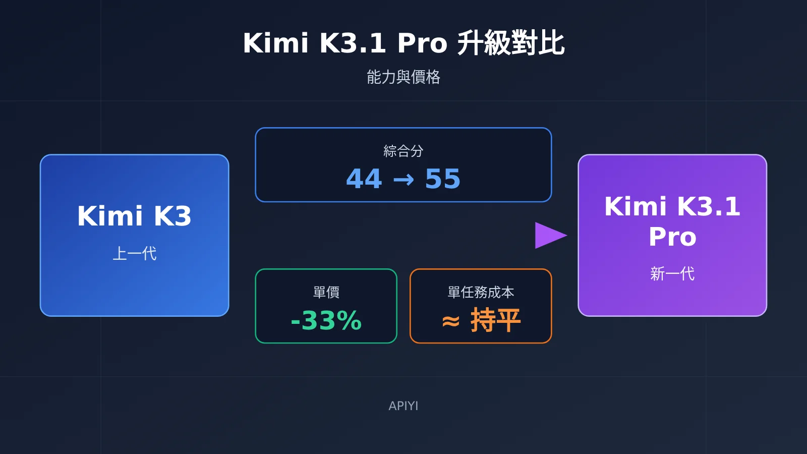 kimi-k3-1-pro-vs-k3-upgrade-comparison-zh-hant-image-0