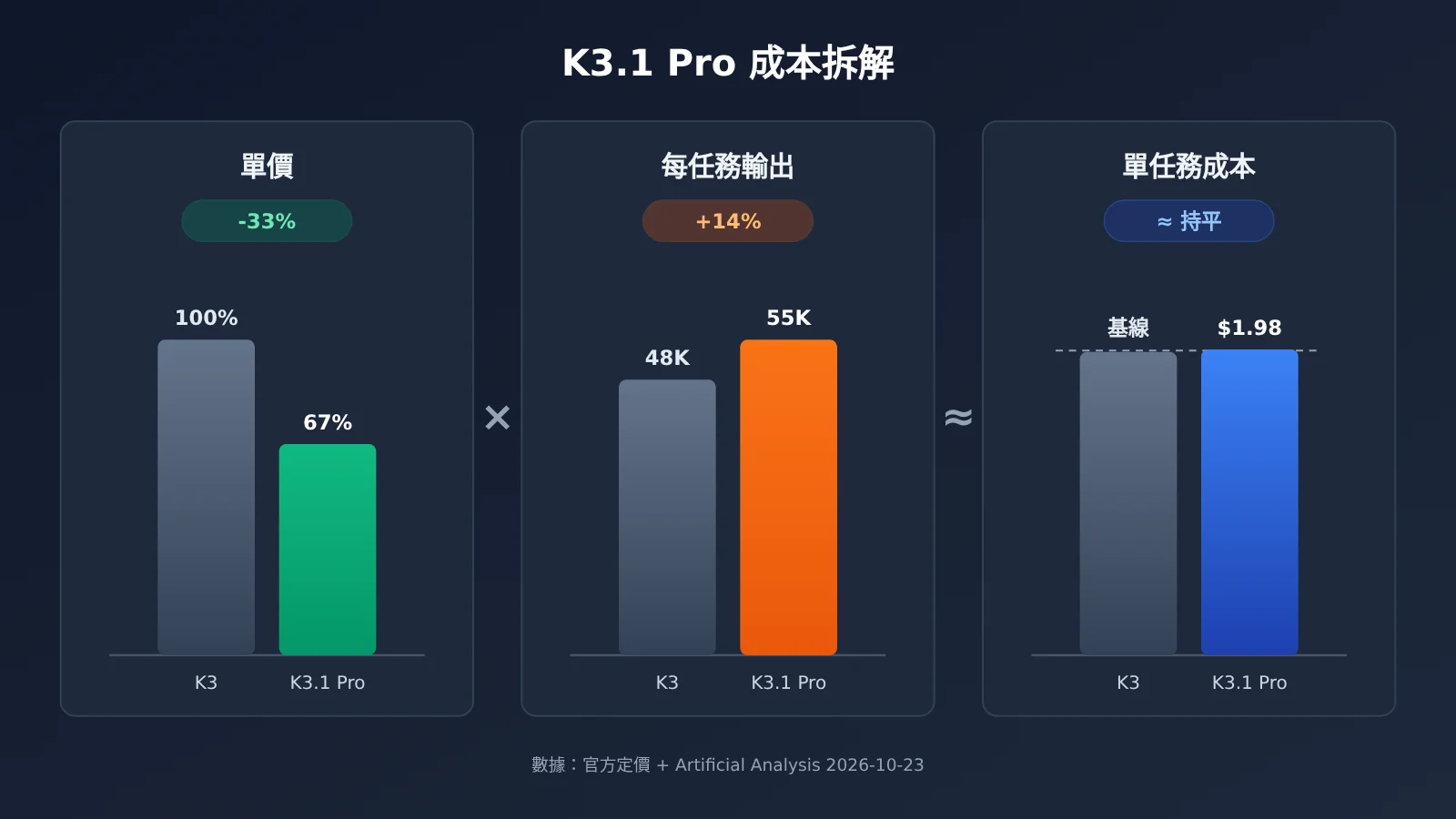 kimi-k3-1-pro-vs-k3-upgrade-comparison-zh-hant-image-2