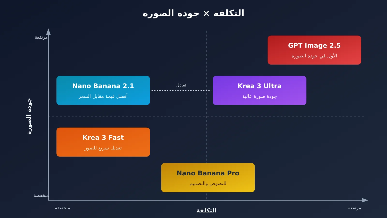 krea-3-vs-nano-banana-gpt-image-2-5-comparison-ar-image-1