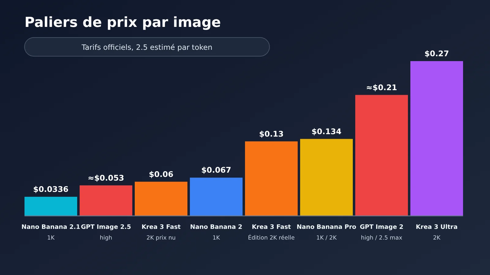 krea-3-vs-nano-banana-gpt-image-2-5-comparison-fr-image-3