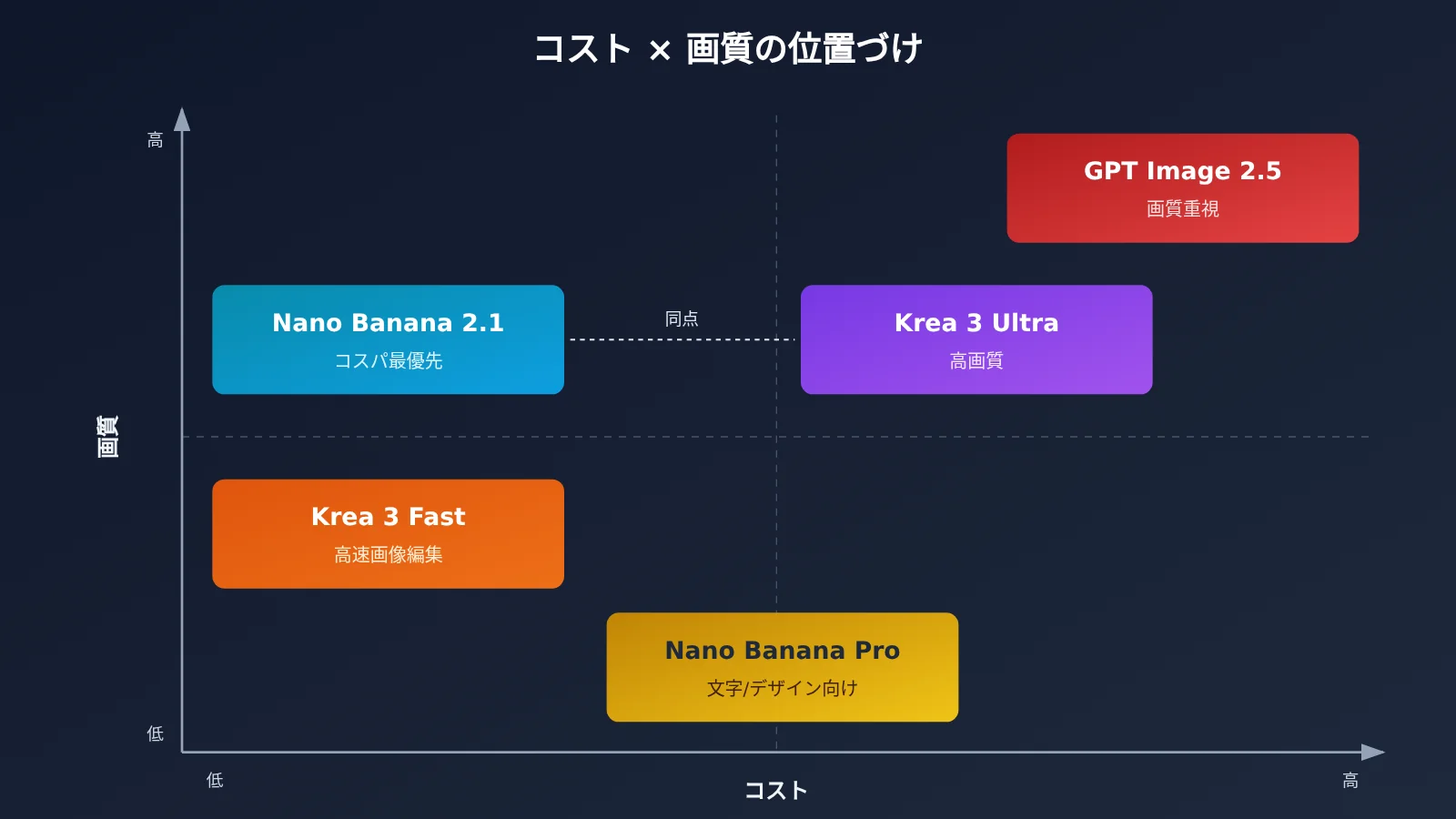 krea-3-vs-nano-banana-gpt-image-2-5-comparison-ja-image-1