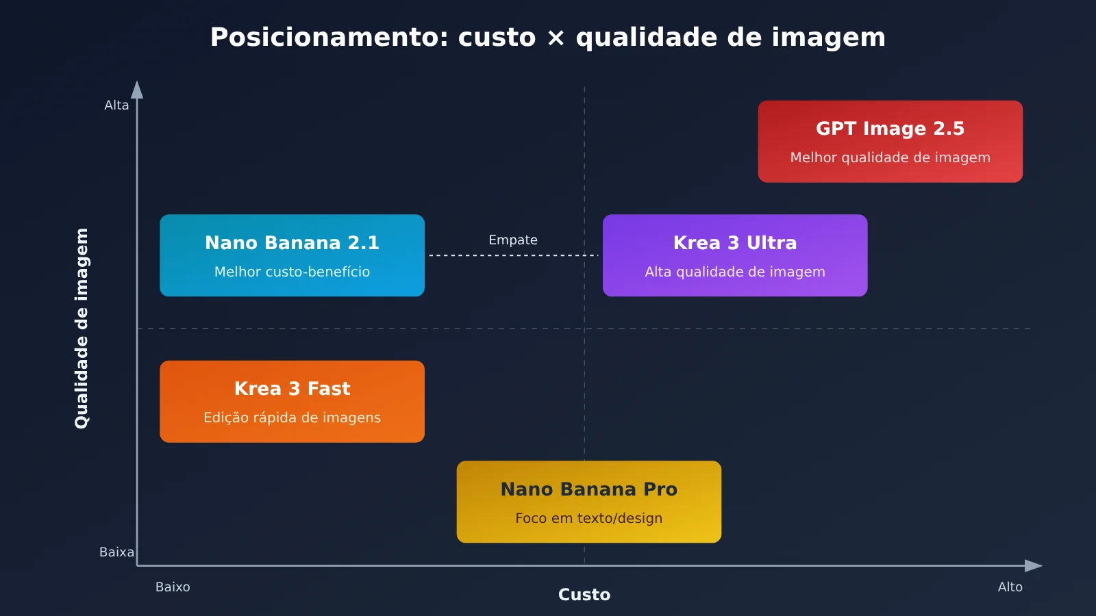 krea-3-vs-nano-banana-gpt-image-2-5-comparison-pt-pt-image-1