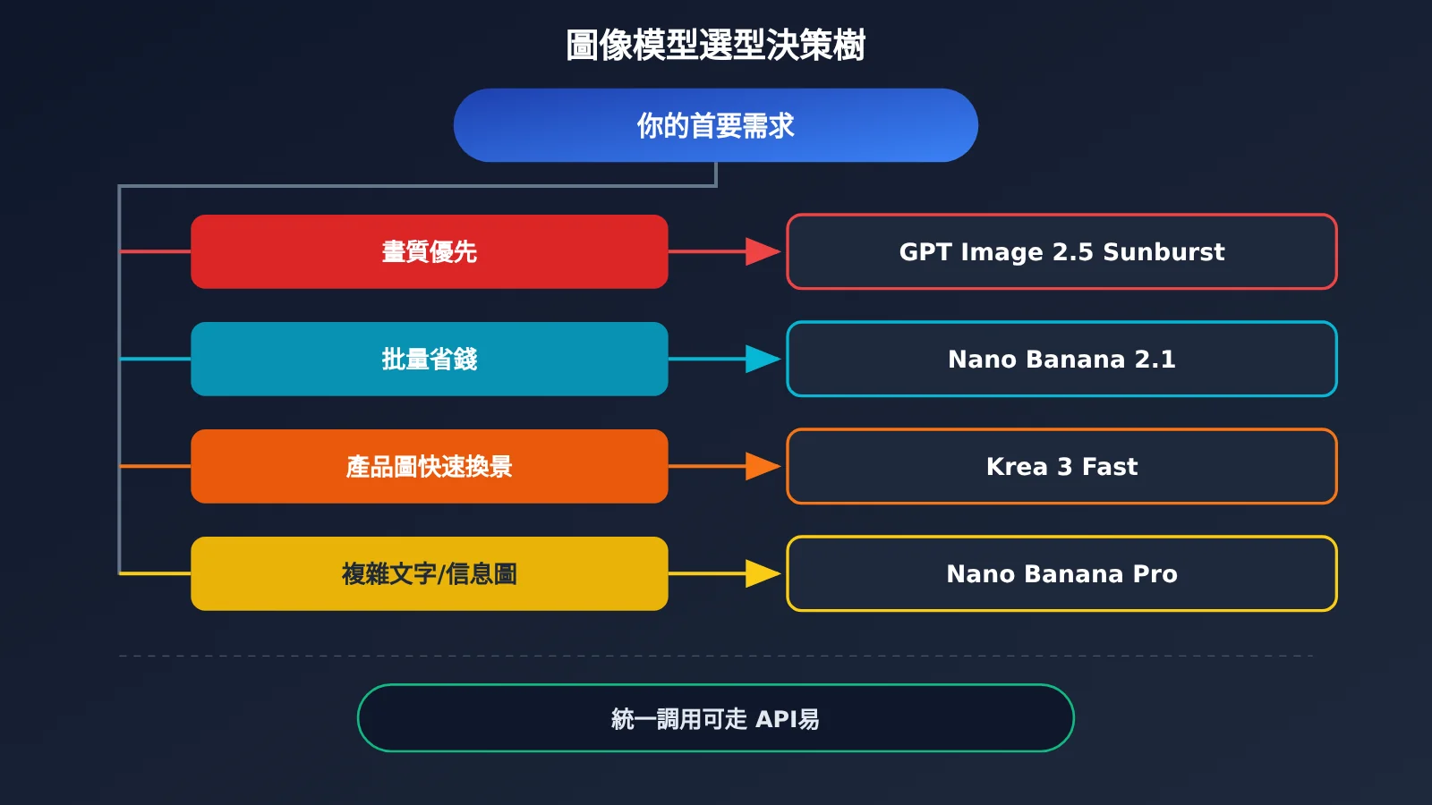 krea-3-vs-nano-banana-gpt-image-2-5-comparison-zh-hant-image-4