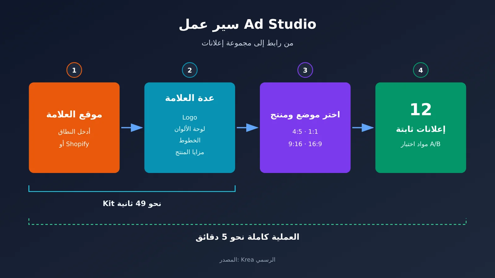 krea-ad-studio-5-steps-12-ads-from-one-link-ar-image-1