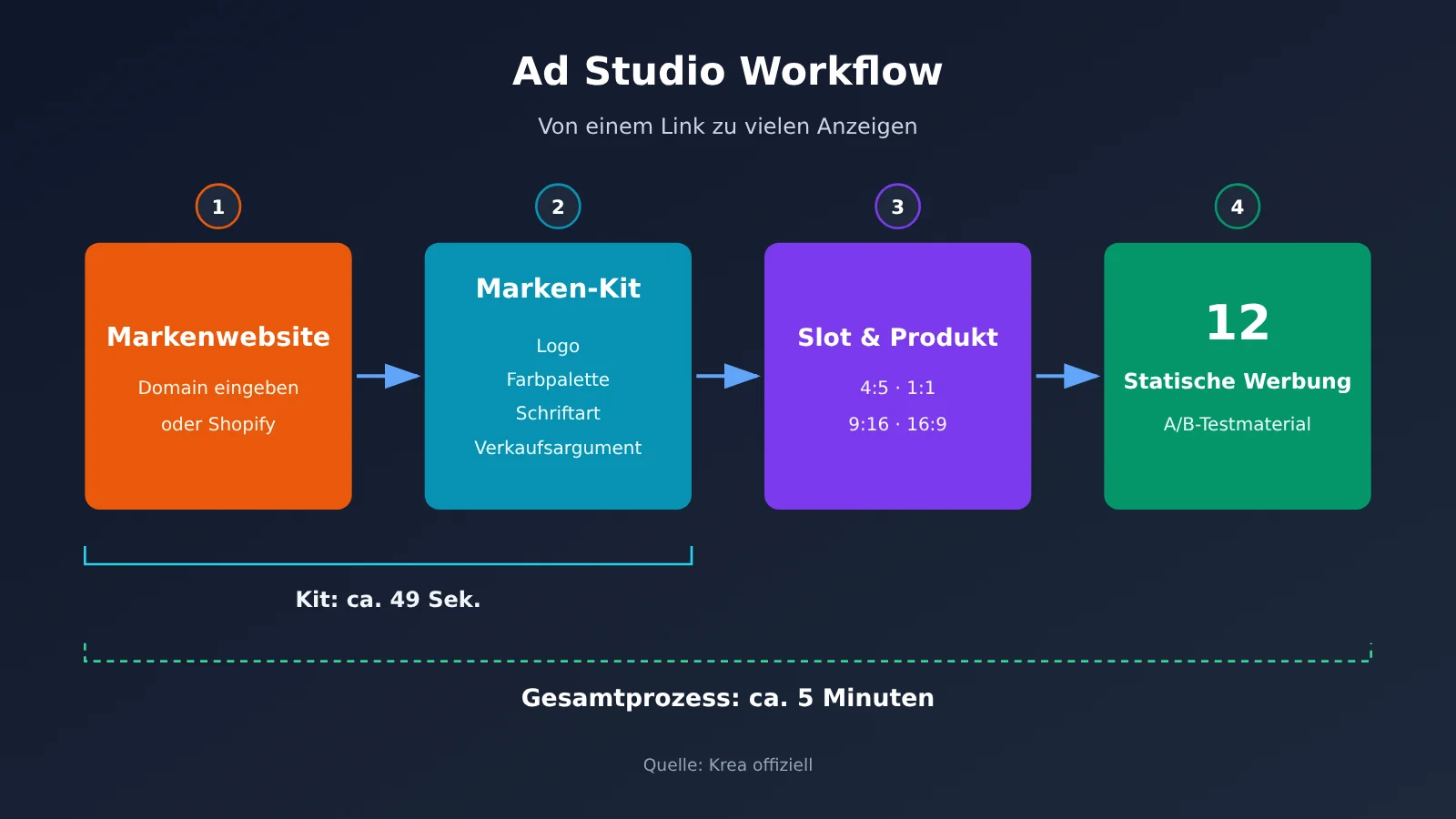 krea-ad-studio-5-steps-12-ads-from-one-link-de-image-1