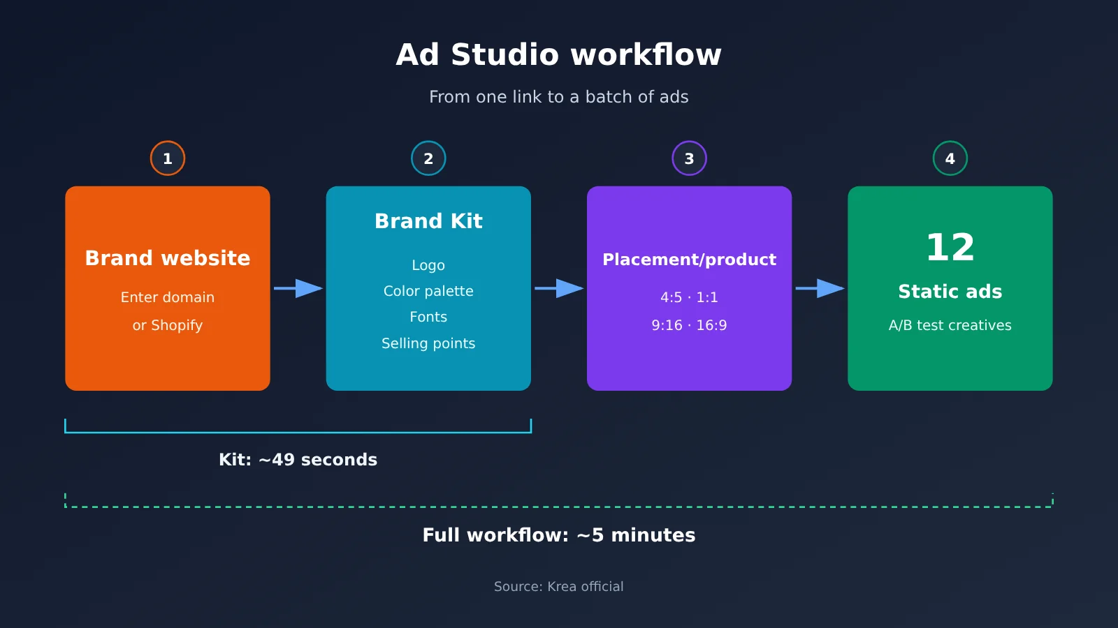 krea-ad-studio-5-steps-12-ads-from-one-link-en-image-1