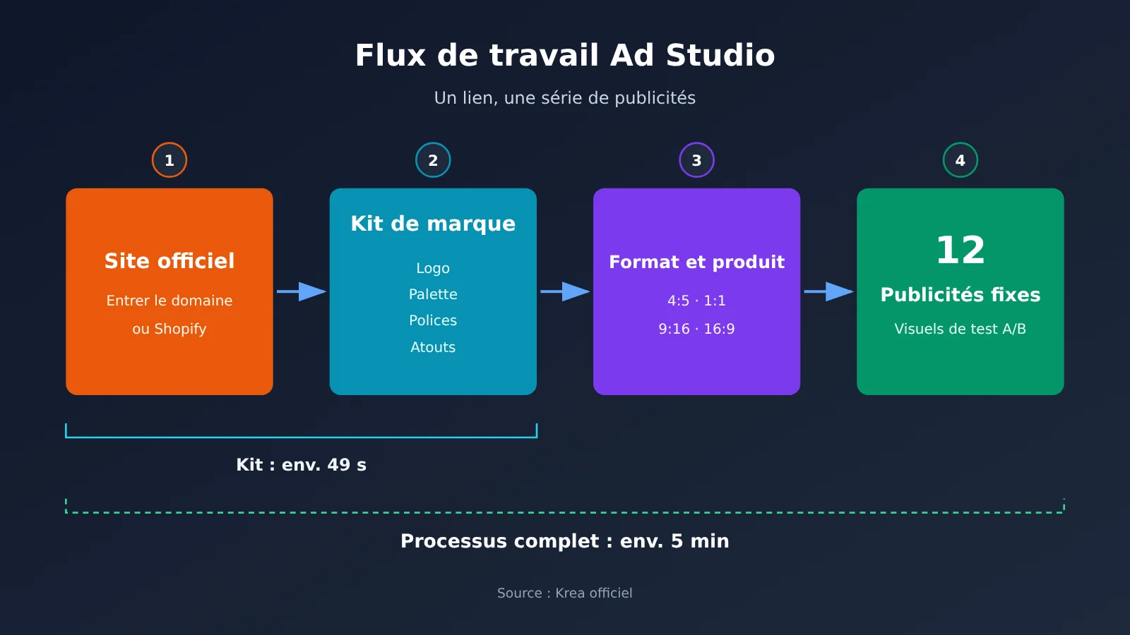 krea-ad-studio-5-steps-12-ads-from-one-link-fr-image-1