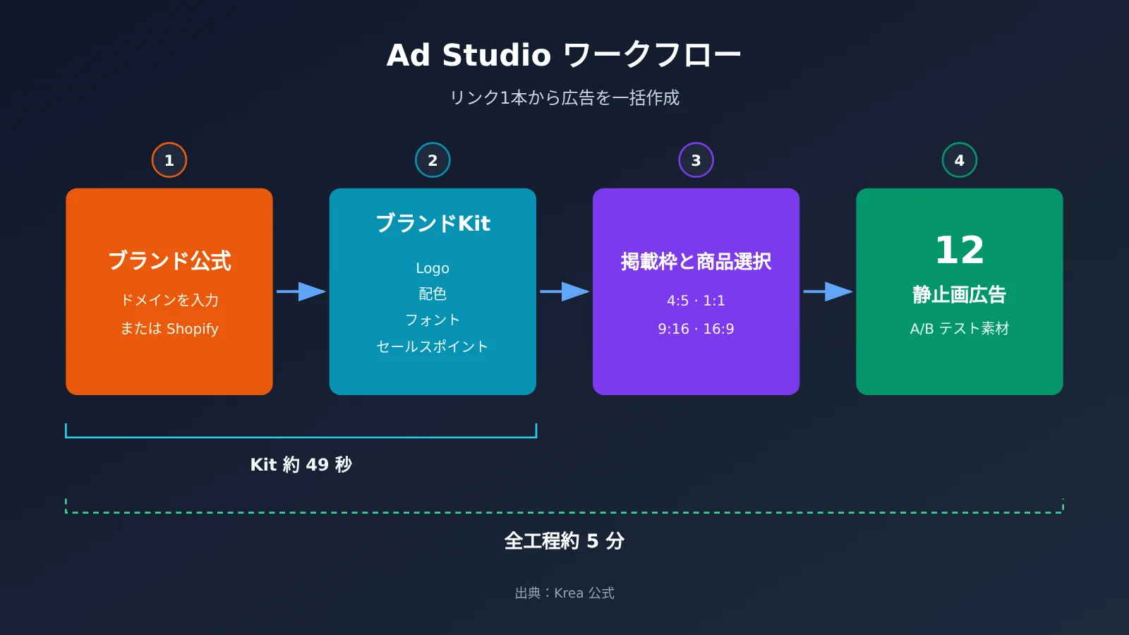 krea-ad-studio-5-steps-12-ads-from-one-link-ja-image-1