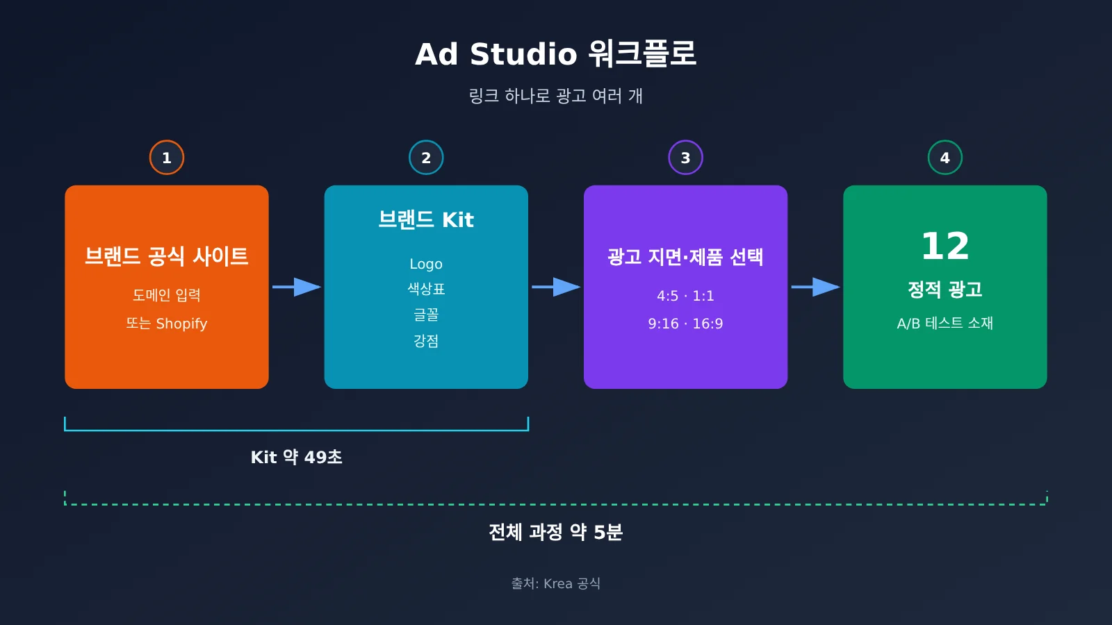 krea-ad-studio-5-steps-12-ads-from-one-link-ko-image-1