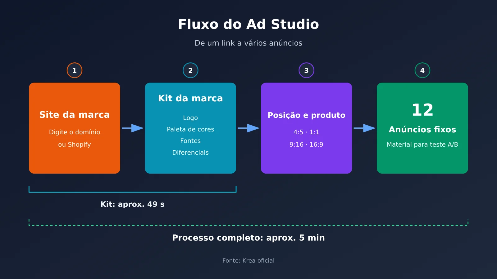 krea-ad-studio-5-steps-12-ads-from-one-link-pt-pt-image-1