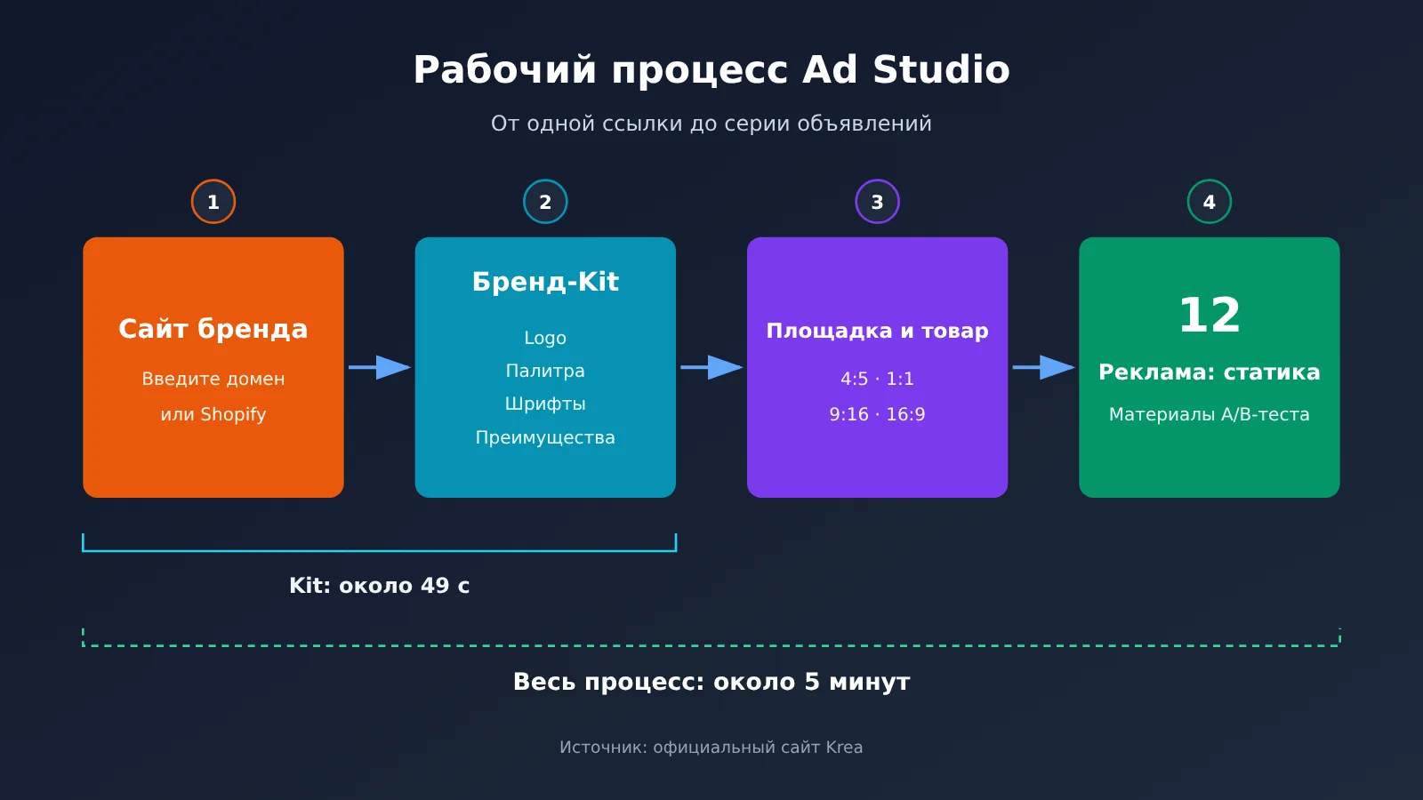 krea-ad-studio-5-steps-12-ads-from-one-link-ru-image-1