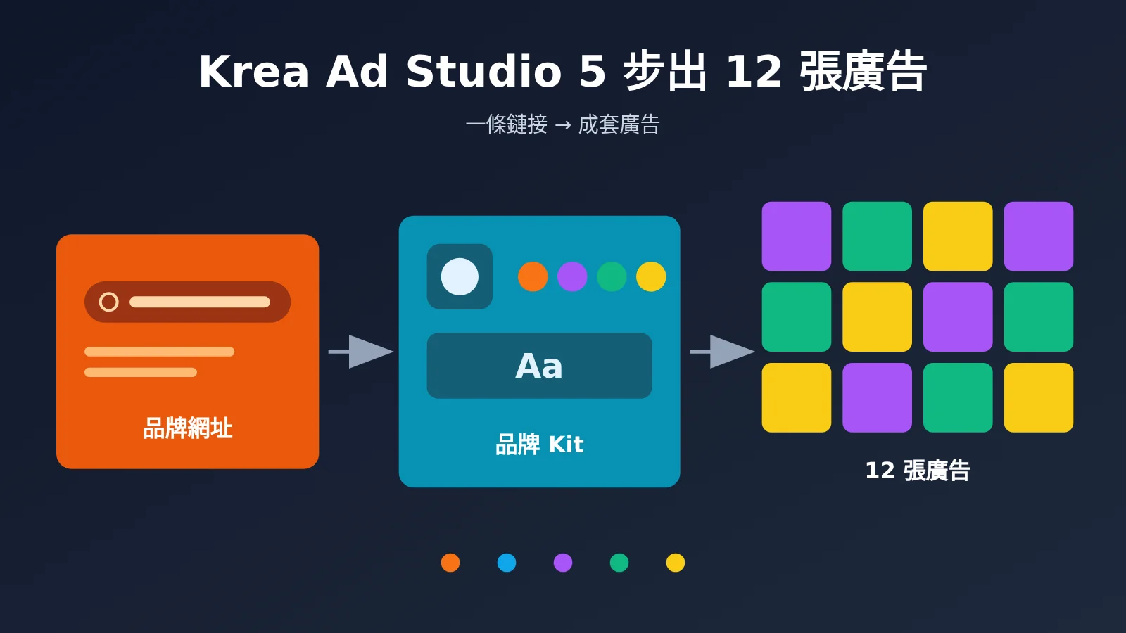 krea-ad-studio-5-steps-12-ads-from-one-link-zh-hant-image-0