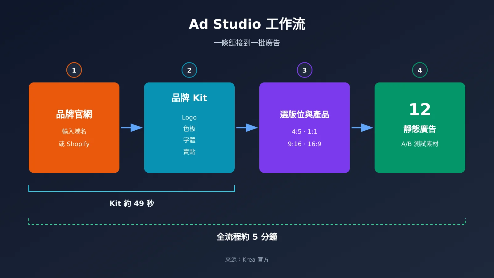 krea-ad-studio-5-steps-12-ads-from-one-link-zh-hant-image-1