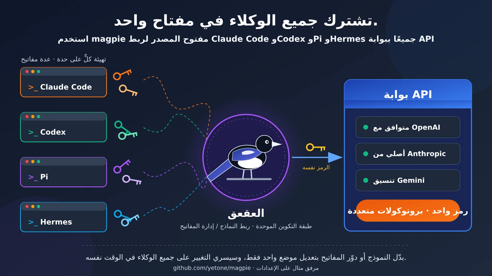 magpie-unify-claude-code-codex-pi-hermes-api-gateway-ar-image-0