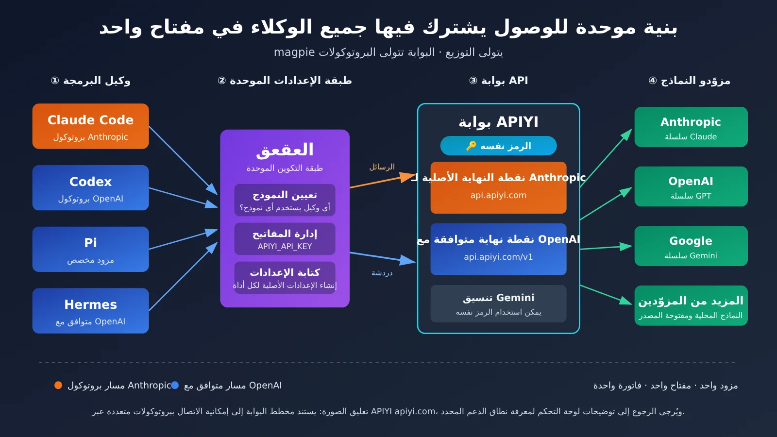 magpie-unify-claude-code-codex-pi-hermes-api-gateway-ar-image-1