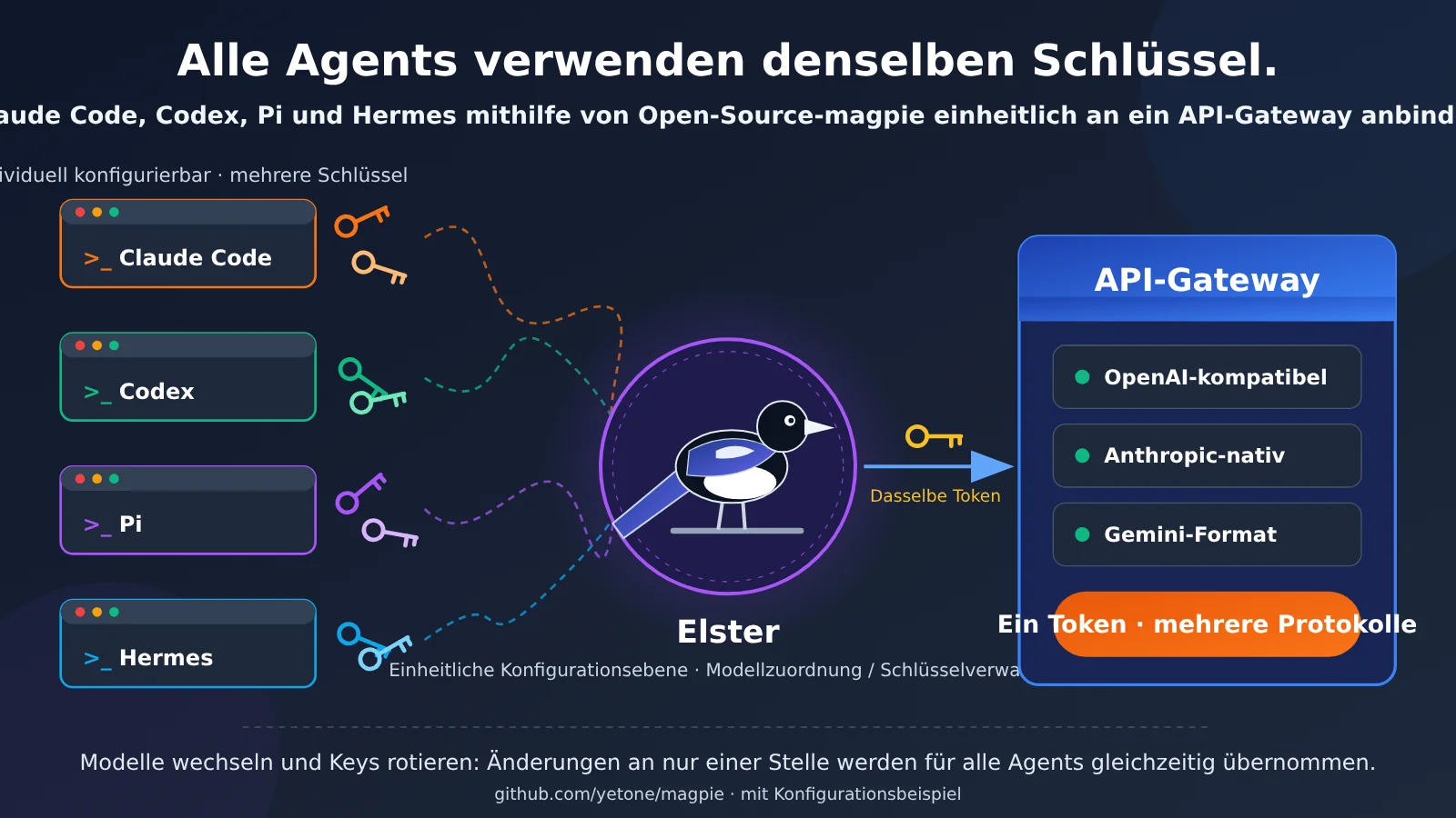 magpie-unify-claude-code-codex-pi-hermes-api-gateway-de-image-0
