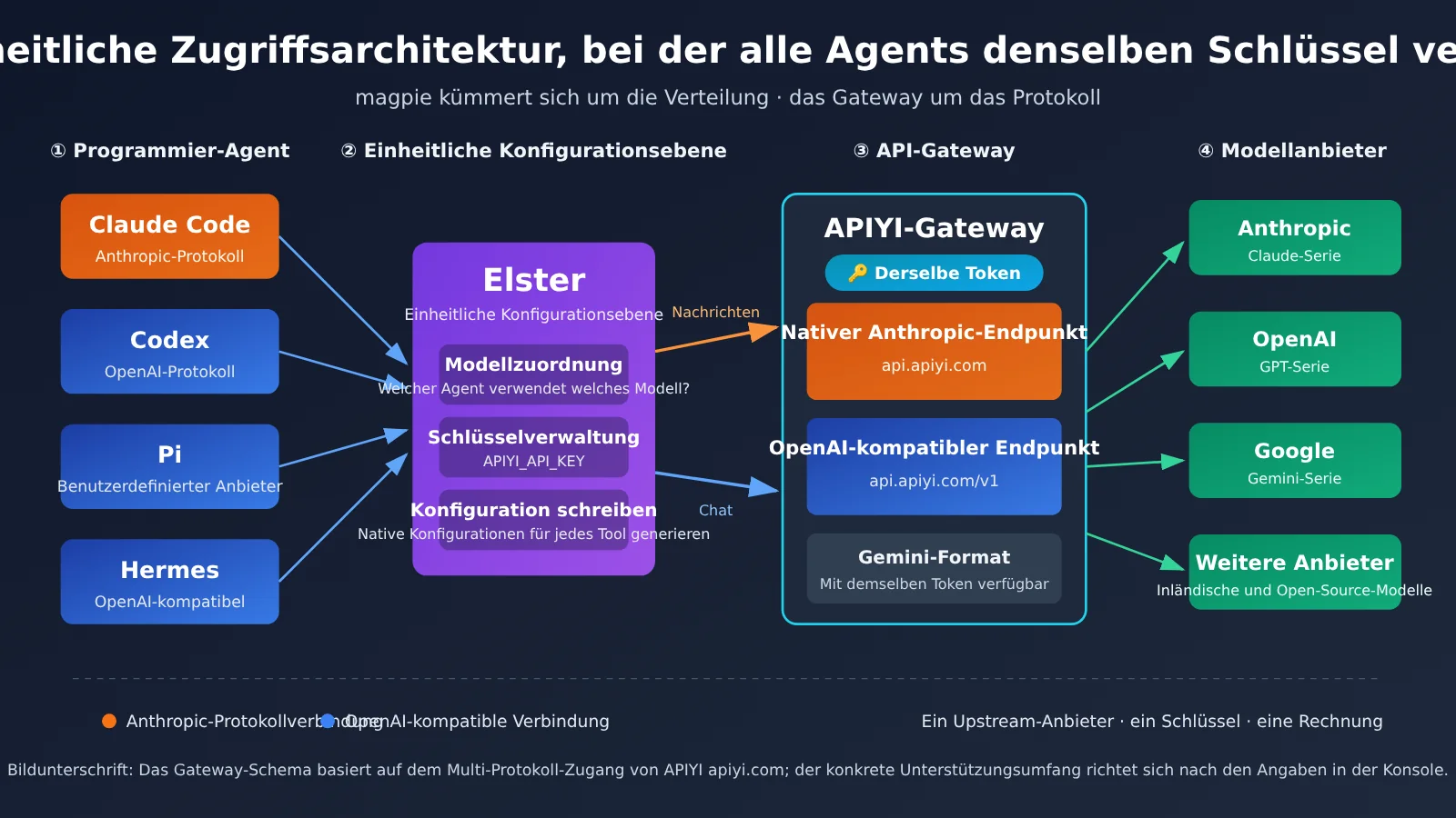 magpie-unify-claude-code-codex-pi-hermes-api-gateway-de-image-1