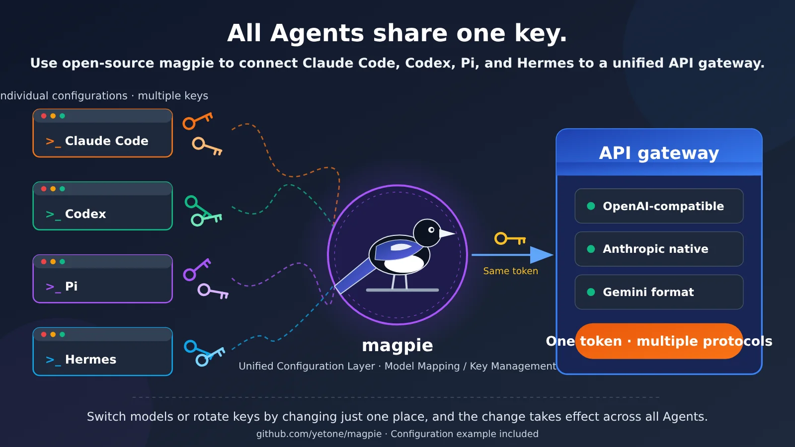 magpie-unify-claude-code-codex-pi-hermes-api-gateway-en-image-0