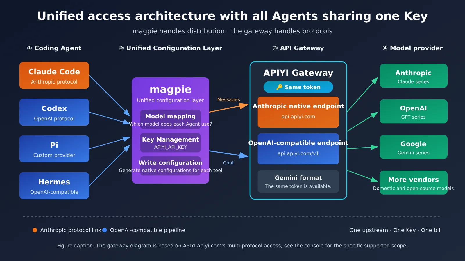 magpie-unify-claude-code-codex-pi-hermes-api-gateway-en-image-1