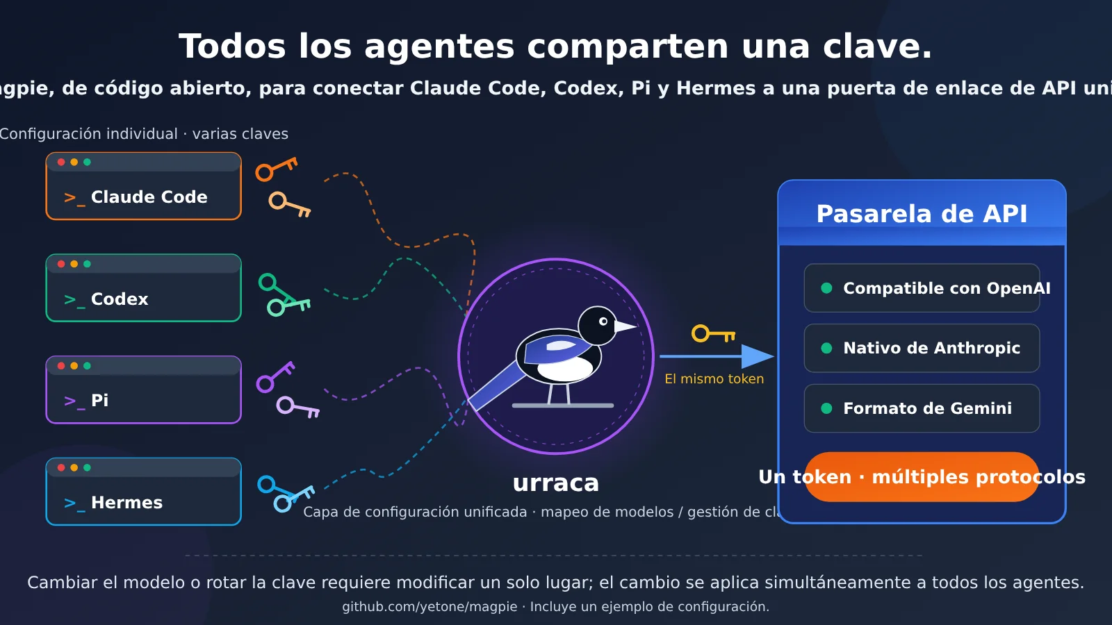 magpie-unify-claude-code-codex-pi-hermes-api-gateway-es-image-0