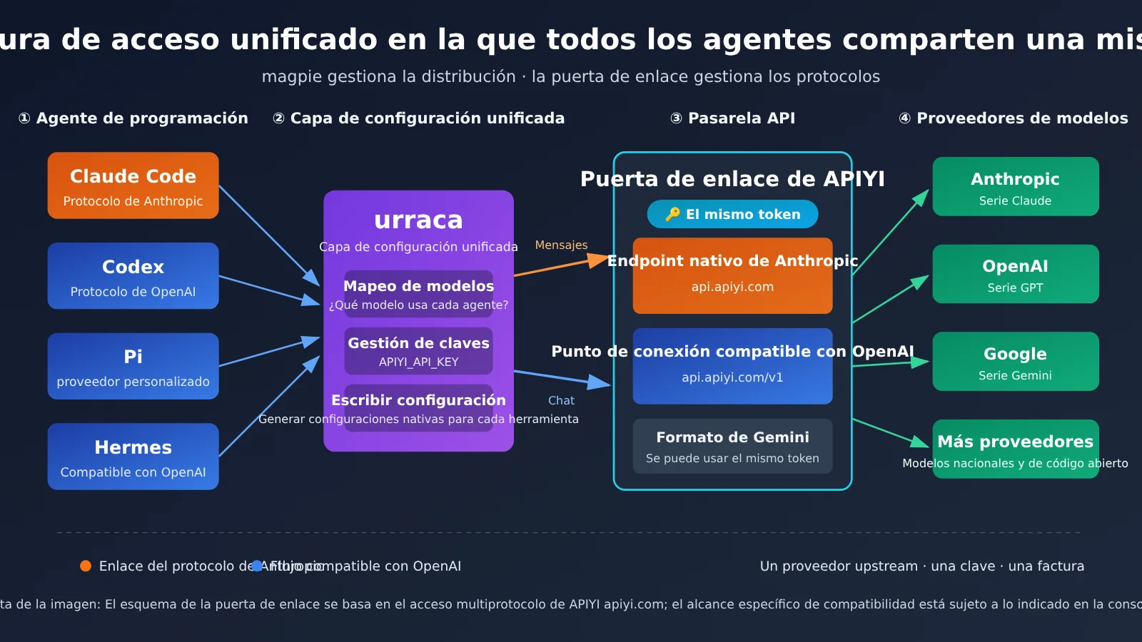 magpie-unify-claude-code-codex-pi-hermes-api-gateway-es-image-1