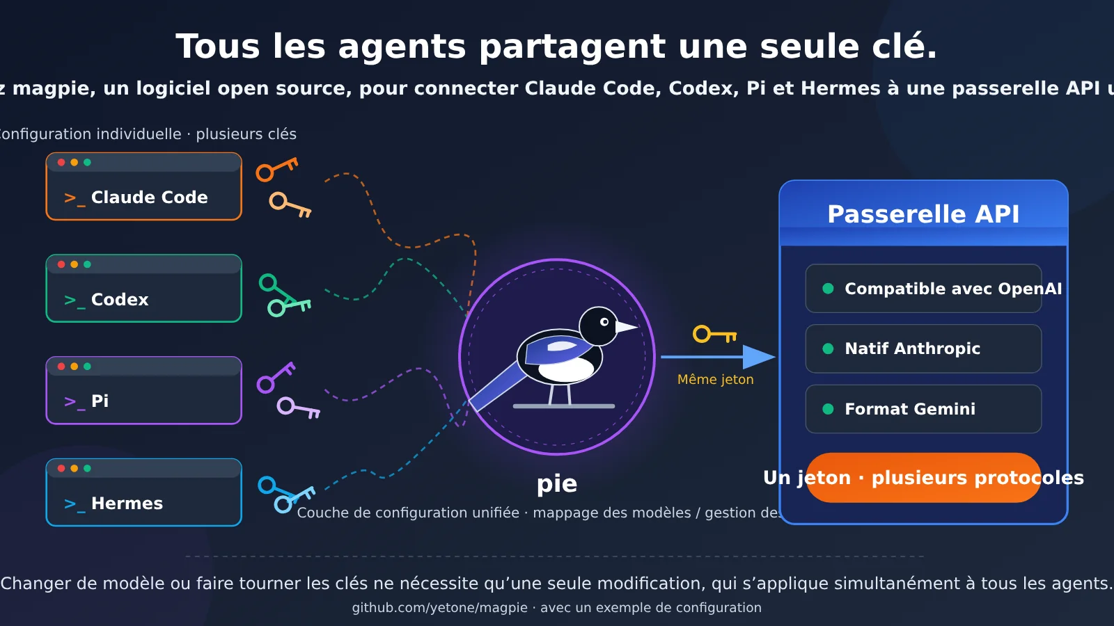 magpie-unify-claude-code-codex-pi-hermes-api-gateway-fr-image-0