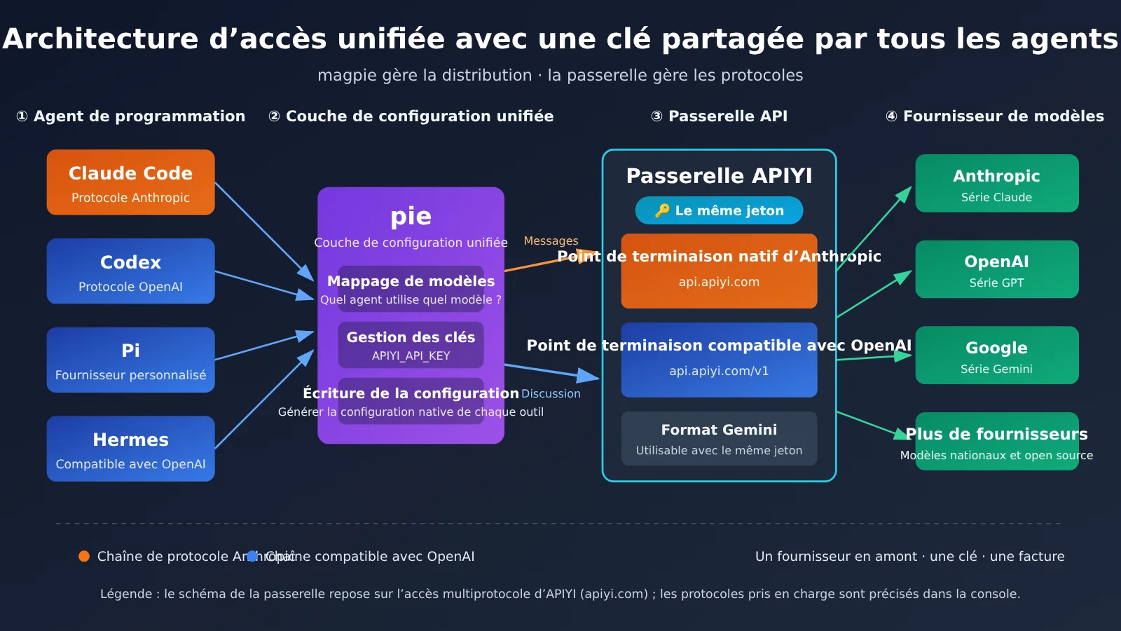 magpie-unify-claude-code-codex-pi-hermes-api-gateway-fr-image-1