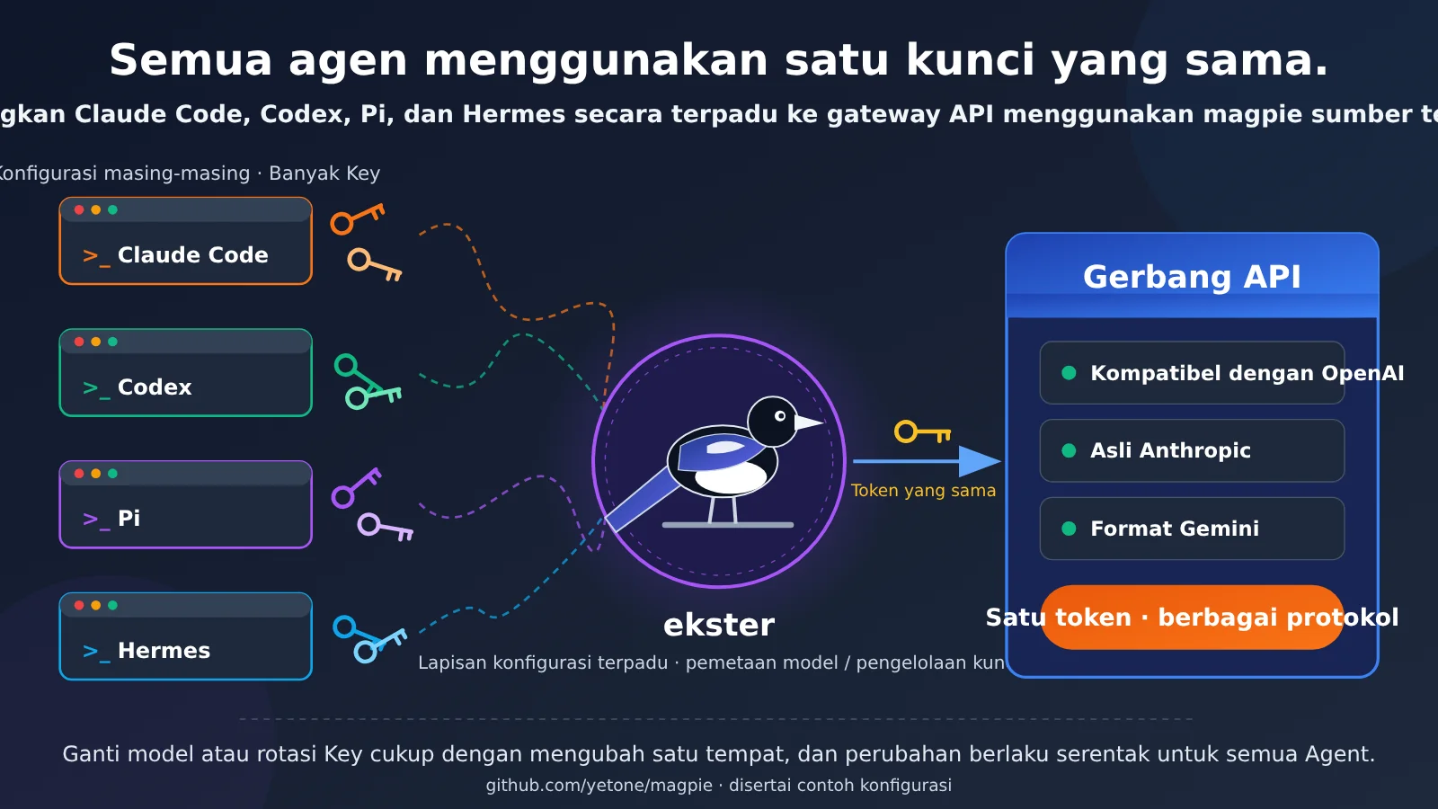 magpie-unify-claude-code-codex-pi-hermes-api-gateway-id-image-0