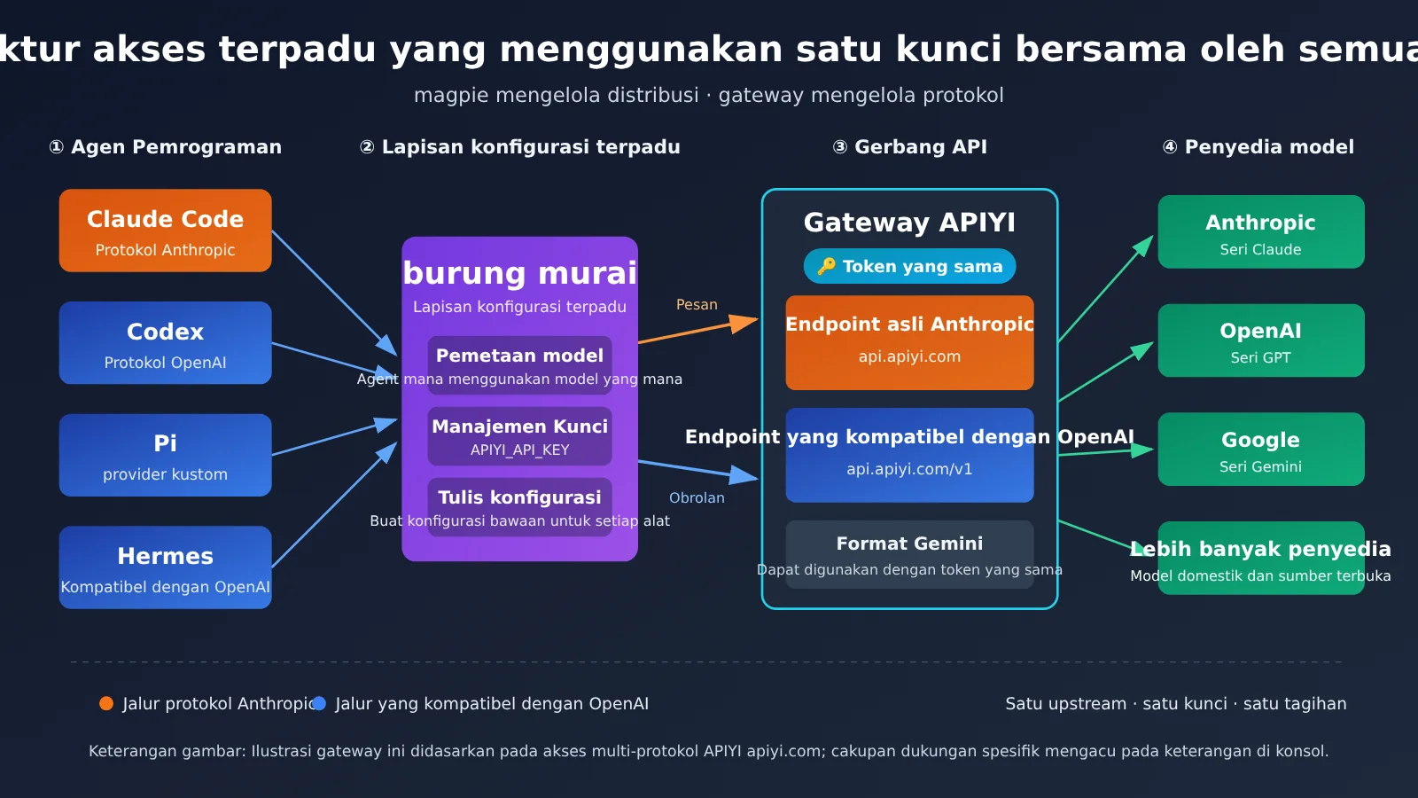 magpie-unify-claude-code-codex-pi-hermes-api-gateway-id-image-1