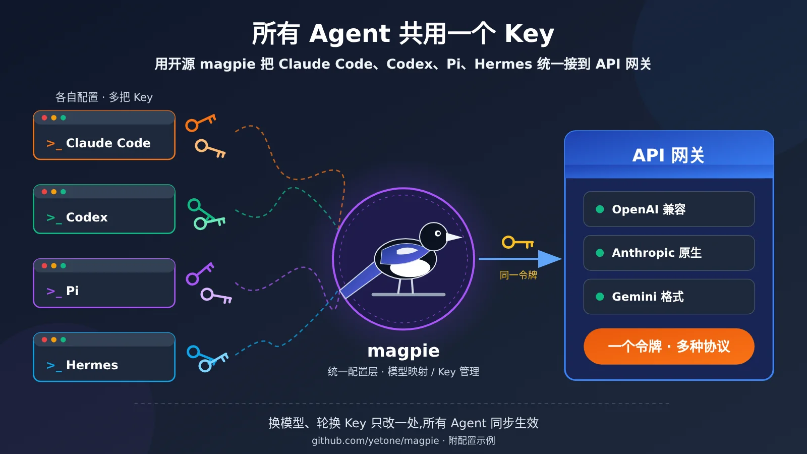 magpie-unify-claude-code-codex-pi-hermes-api-gateway-image-0