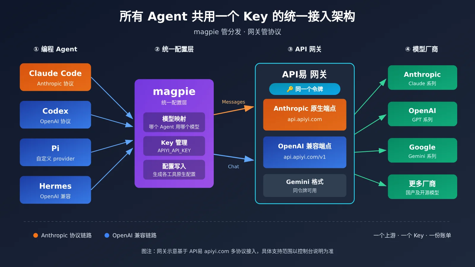 magpie-unify-claude-code-codex-pi-hermes-api-gateway-image-1