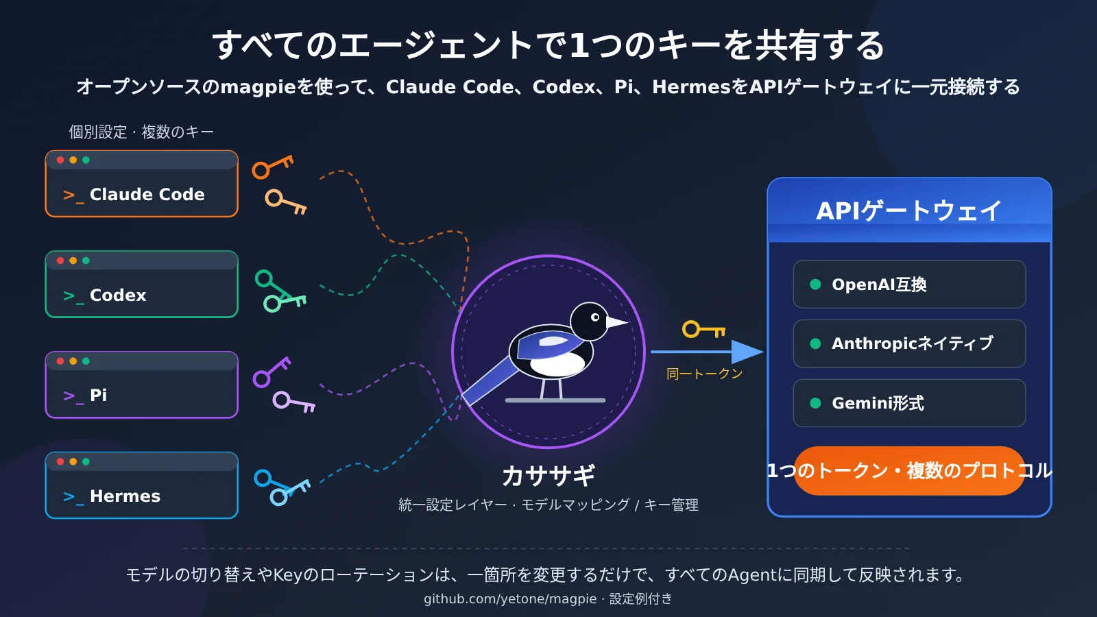 magpie-unify-claude-code-codex-pi-hermes-api-gateway-ja-image-0