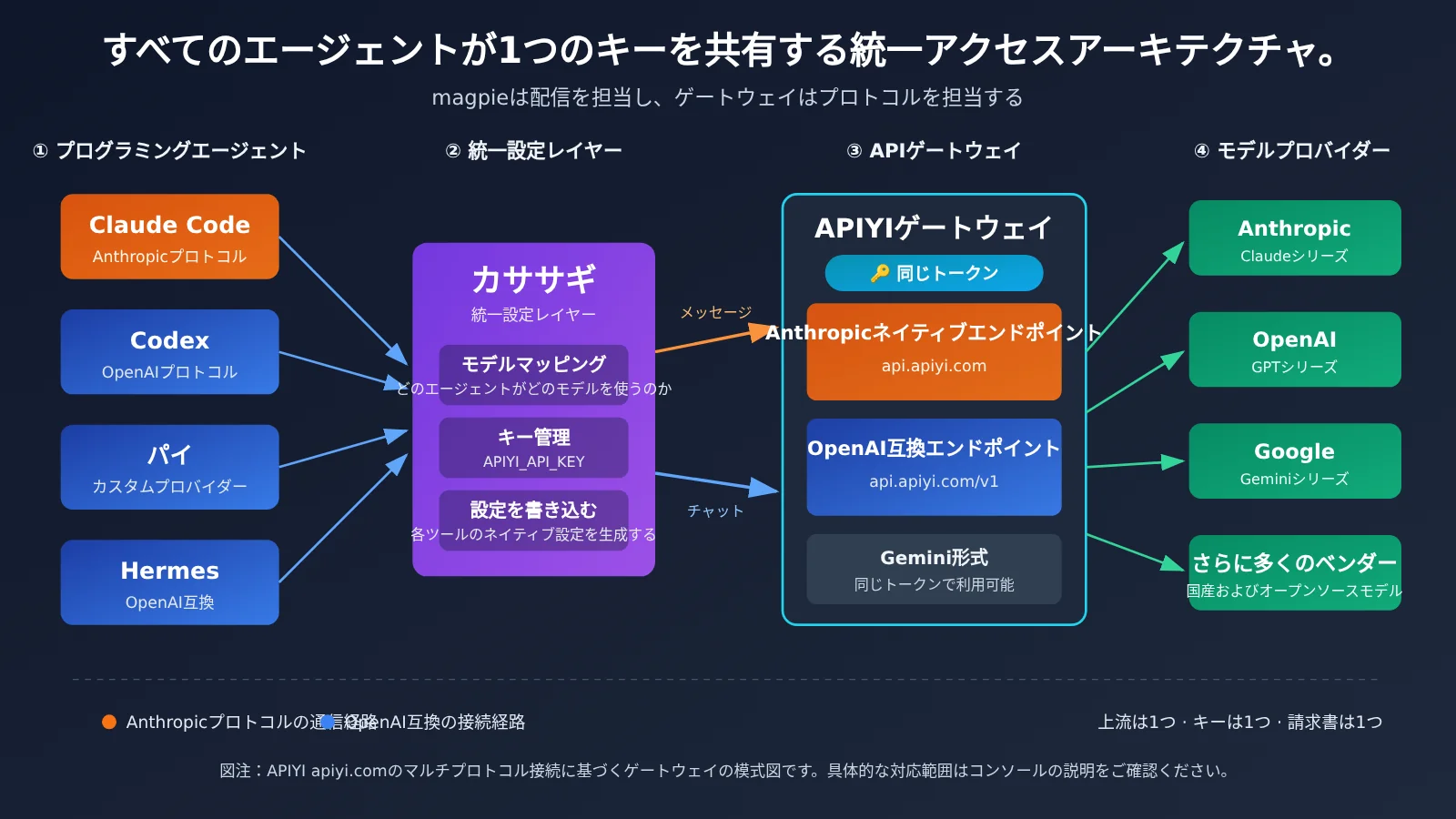 magpie-unify-claude-code-codex-pi-hermes-api-gateway-ja-image-1