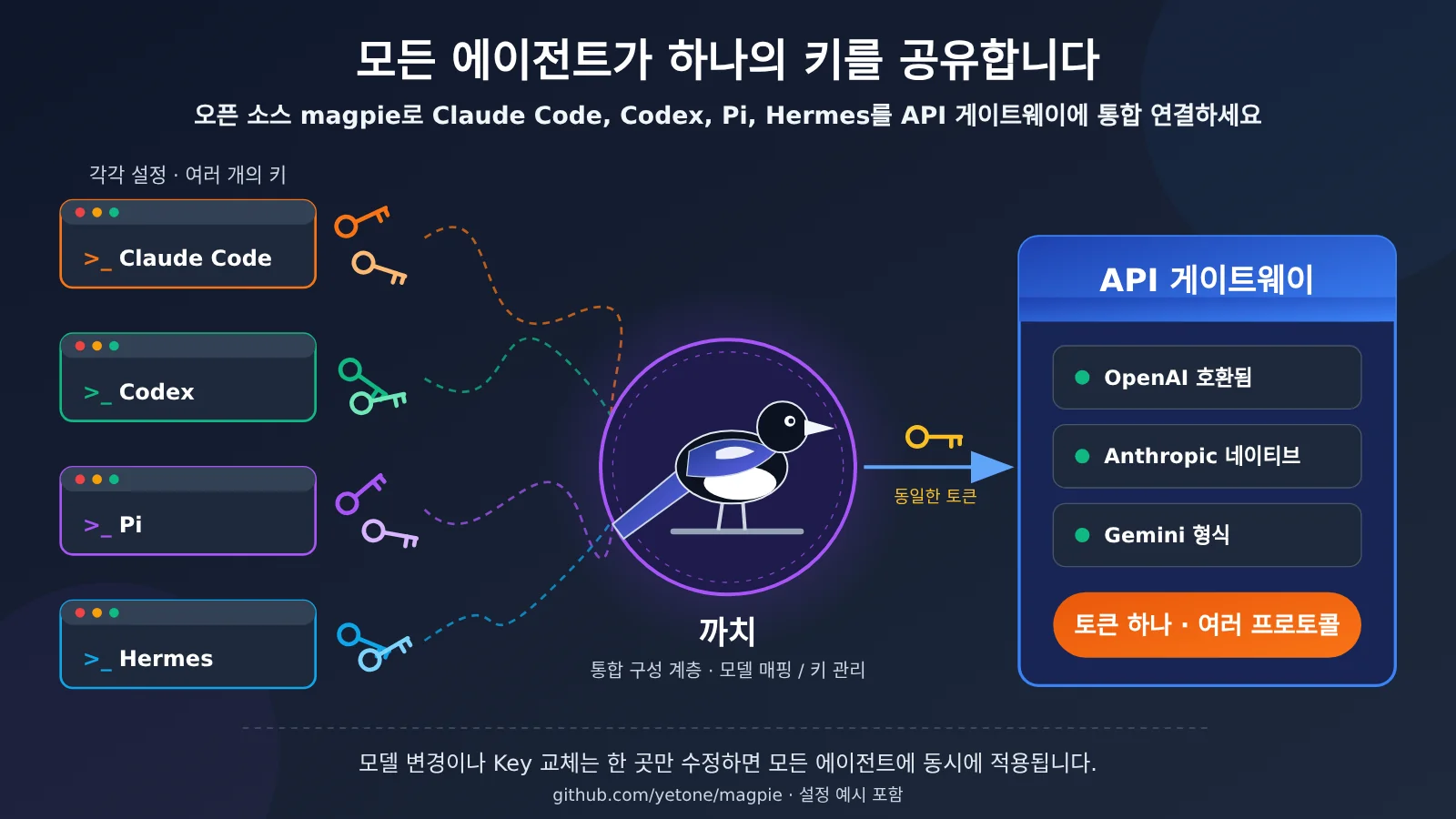 magpie-unify-claude-code-codex-pi-hermes-api-gateway-ko-image-0