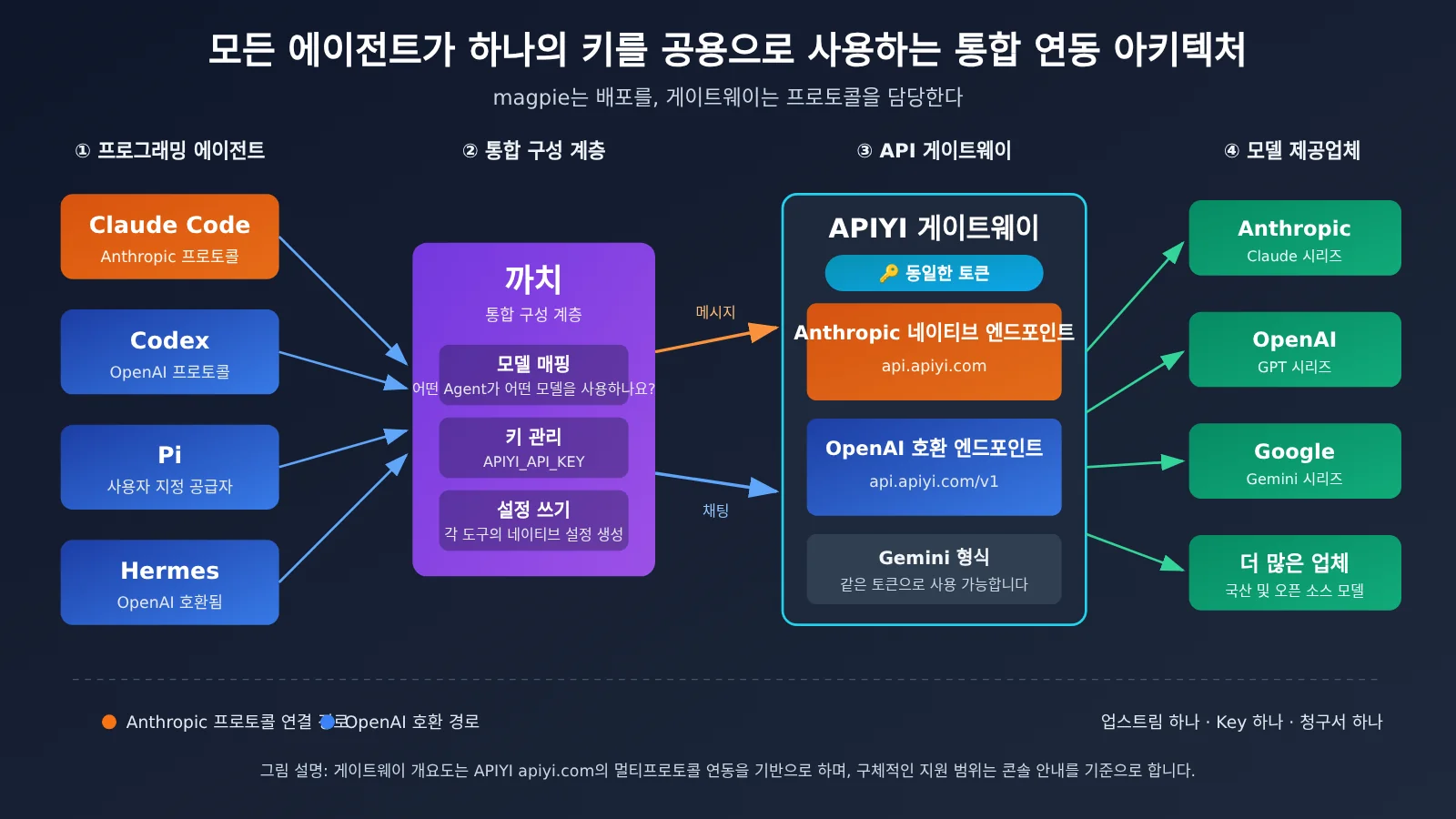 magpie-unify-claude-code-codex-pi-hermes-api-gateway-ko-image-1