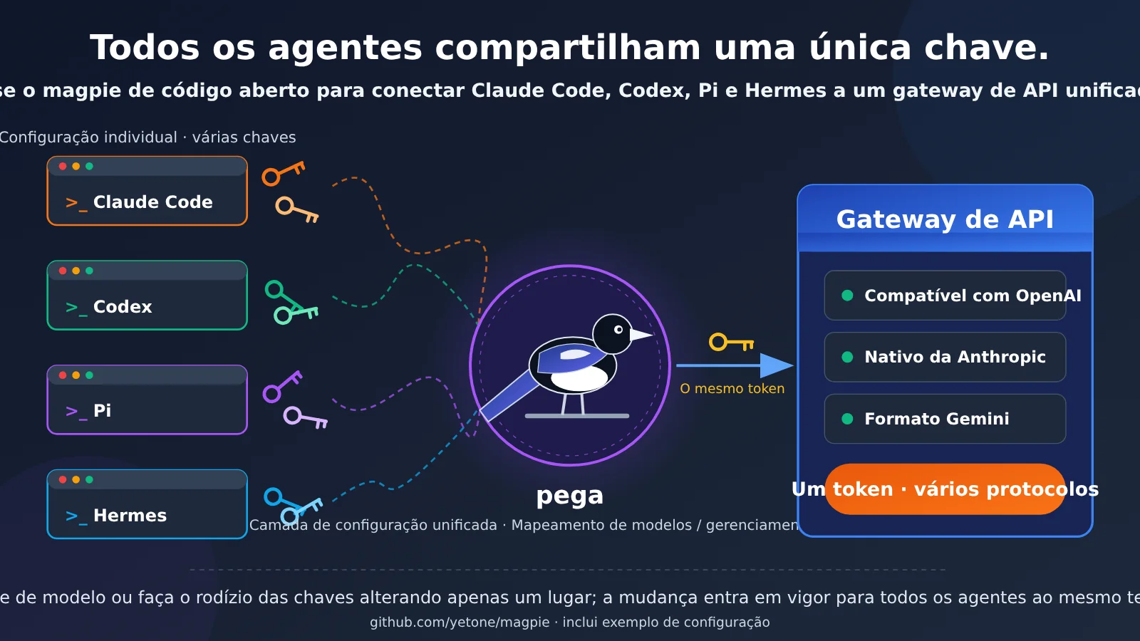 magpie-unify-claude-code-codex-pi-hermes-api-gateway-pt-pt-image-0